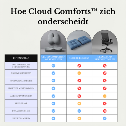 Pijnvrij Werken – Cloud Comforts™ Werkkussen